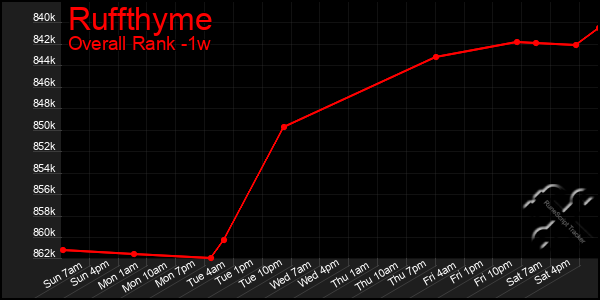 1 Week Graph of Ruffthyme