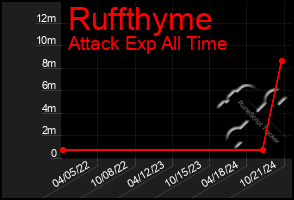 Total Graph of Ruffthyme