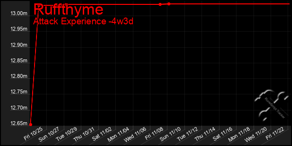 Last 31 Days Graph of Ruffthyme