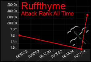 Total Graph of Ruffthyme