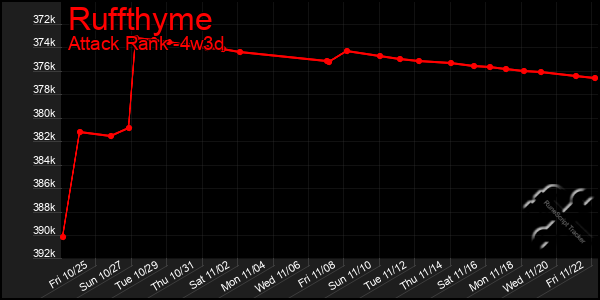 Last 31 Days Graph of Ruffthyme