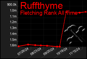 Total Graph of Ruffthyme