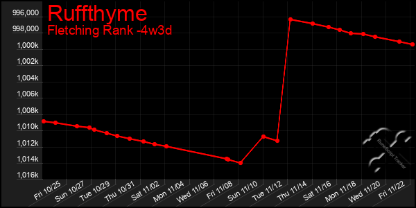 Last 31 Days Graph of Ruffthyme