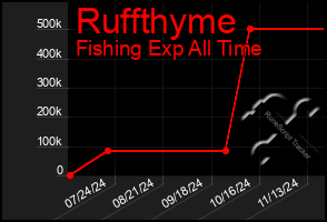 Total Graph of Ruffthyme