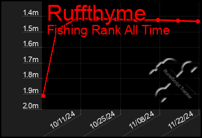 Total Graph of Ruffthyme