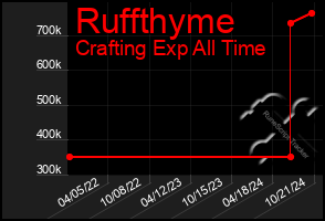 Total Graph of Ruffthyme