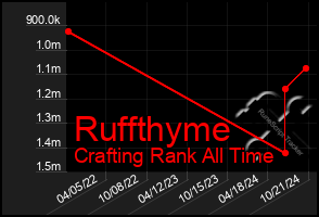 Total Graph of Ruffthyme