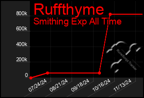 Total Graph of Ruffthyme