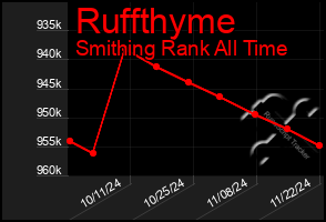 Total Graph of Ruffthyme