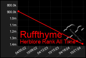 Total Graph of Ruffthyme