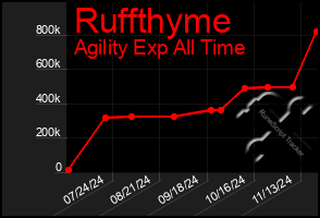 Total Graph of Ruffthyme