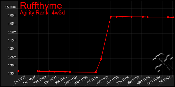 Last 31 Days Graph of Ruffthyme