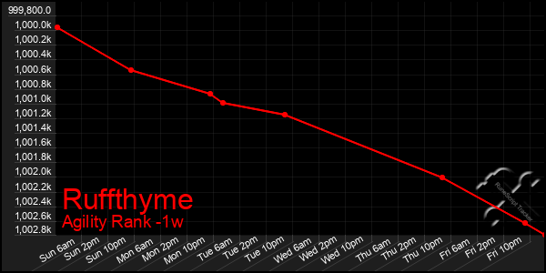 Last 7 Days Graph of Ruffthyme