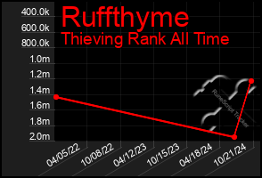 Total Graph of Ruffthyme