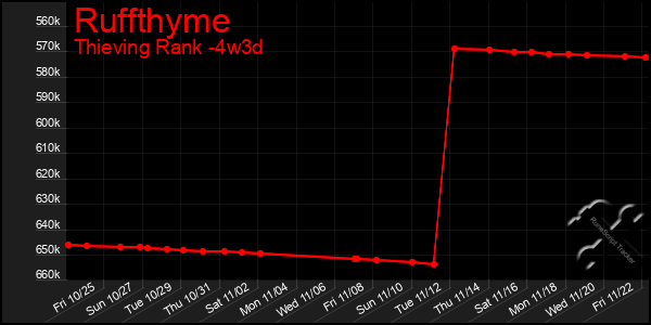 Last 31 Days Graph of Ruffthyme