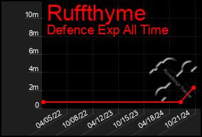 Total Graph of Ruffthyme