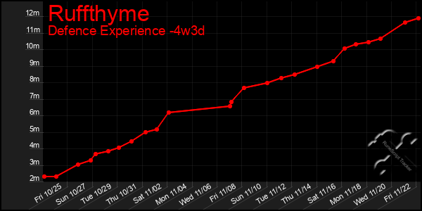 Last 31 Days Graph of Ruffthyme