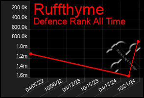 Total Graph of Ruffthyme