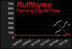 Total Graph of Ruffthyme