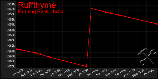 Last 31 Days Graph of Ruffthyme