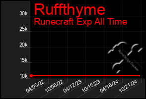 Total Graph of Ruffthyme