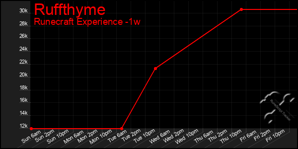 Last 7 Days Graph of Ruffthyme