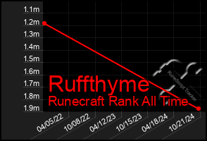 Total Graph of Ruffthyme