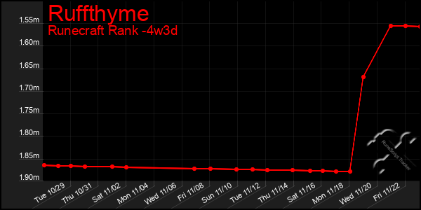 Last 31 Days Graph of Ruffthyme