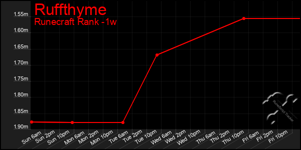 Last 7 Days Graph of Ruffthyme