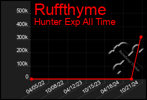 Total Graph of Ruffthyme