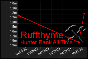 Total Graph of Ruffthyme