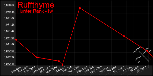 Last 7 Days Graph of Ruffthyme