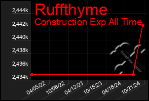 Total Graph of Ruffthyme