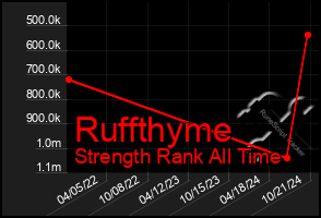 Total Graph of Ruffthyme