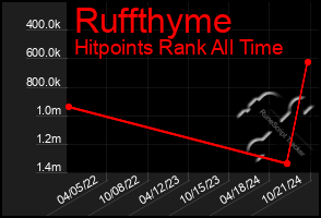 Total Graph of Ruffthyme