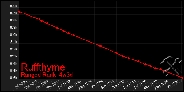 Last 31 Days Graph of Ruffthyme