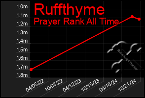 Total Graph of Ruffthyme