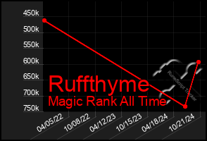 Total Graph of Ruffthyme