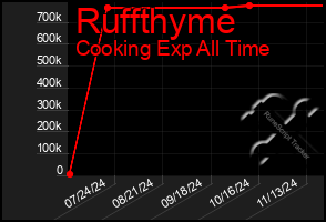 Total Graph of Ruffthyme