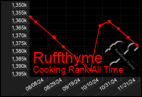 Total Graph of Ruffthyme