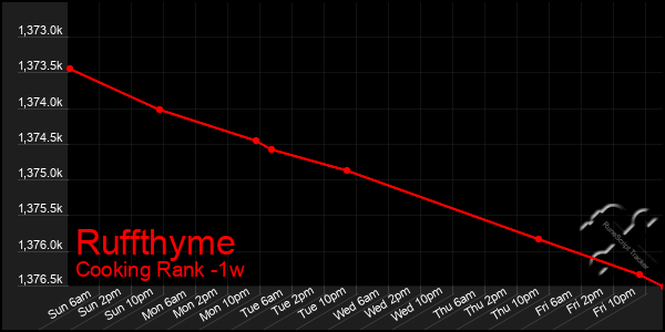 Last 7 Days Graph of Ruffthyme