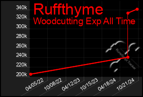 Total Graph of Ruffthyme