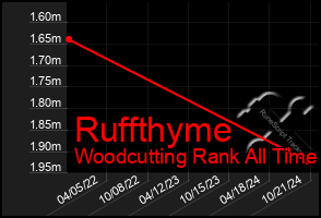 Total Graph of Ruffthyme