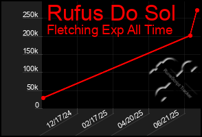 Total Graph of Rufus Do Sol