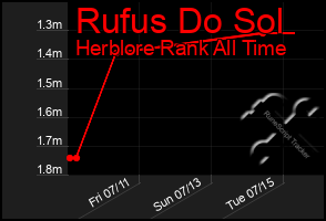 Total Graph of Rufus Do Sol