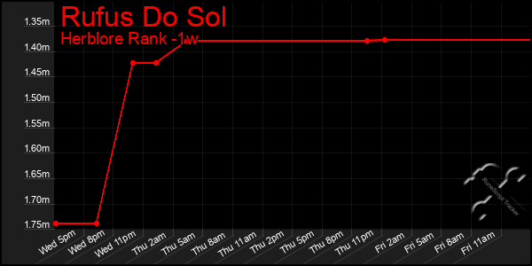 Last 7 Days Graph of Rufus Do Sol