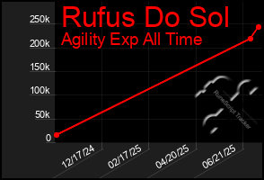 Total Graph of Rufus Do Sol