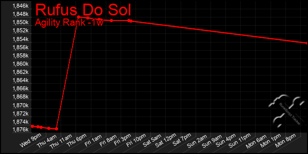 Last 7 Days Graph of Rufus Do Sol
