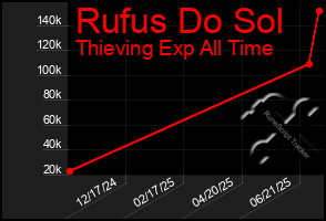 Total Graph of Rufus Do Sol