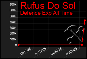Total Graph of Rufus Do Sol